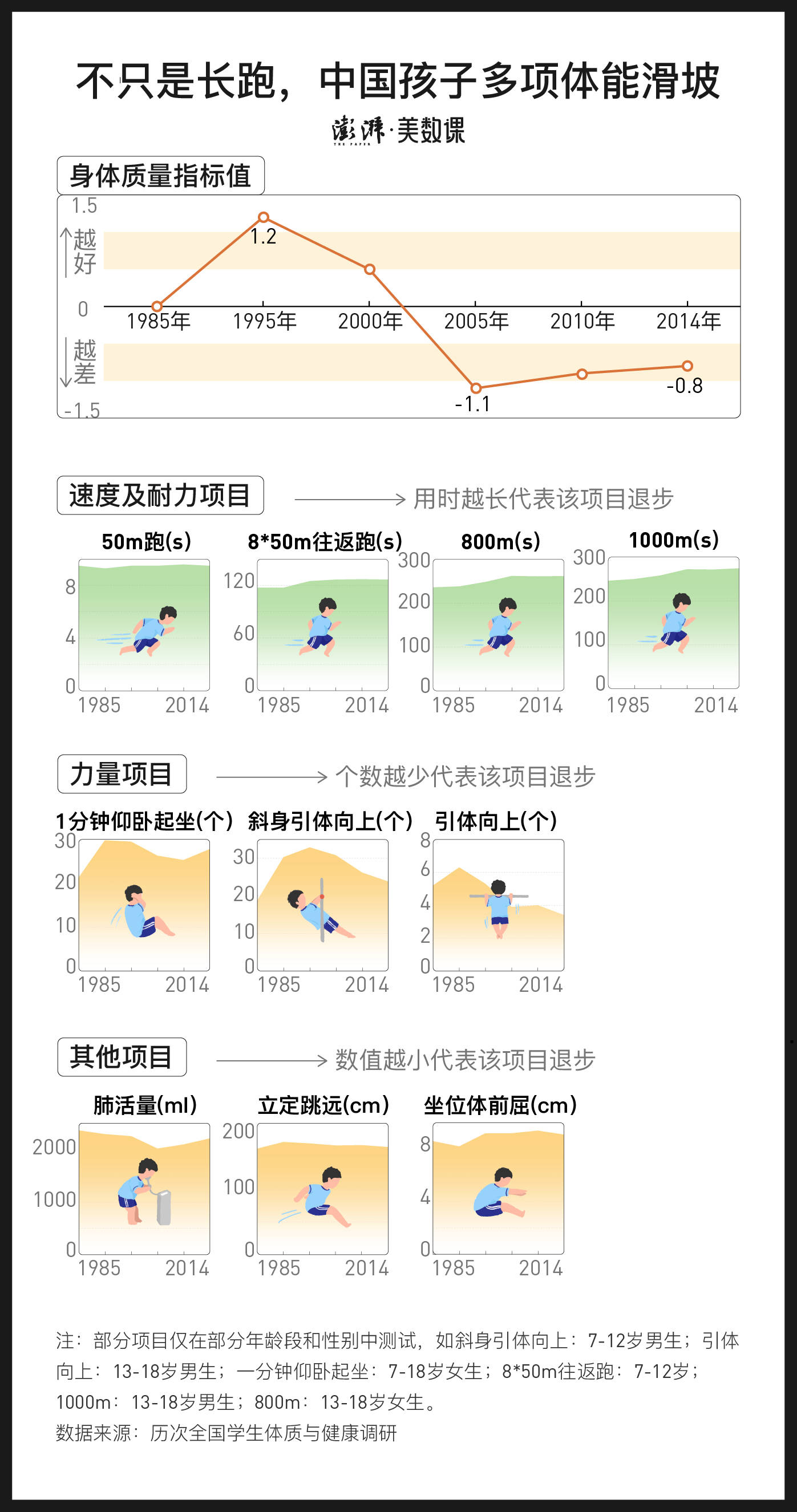 青少年|数说中国孩子30年体质变化，不只是跑不动1000米