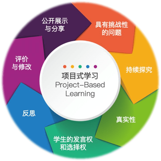 项目化学习(pbl,即project based learning)是一种以学生为中心设计