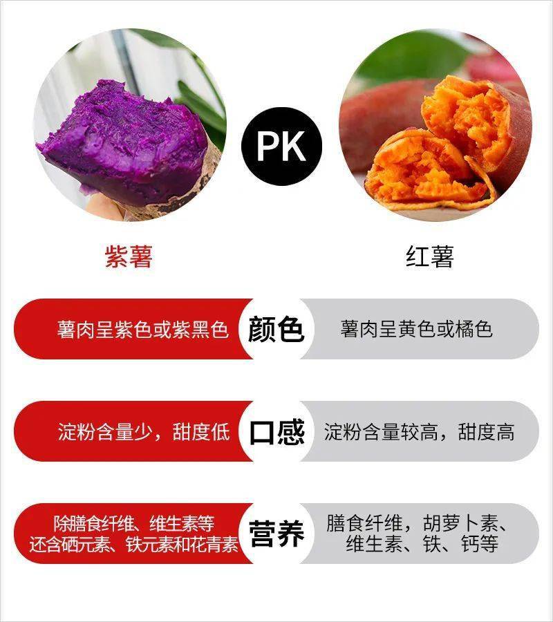 营养上,紫薯除具有红薯的一般营养成分外,还富含硒元素,铁元素和