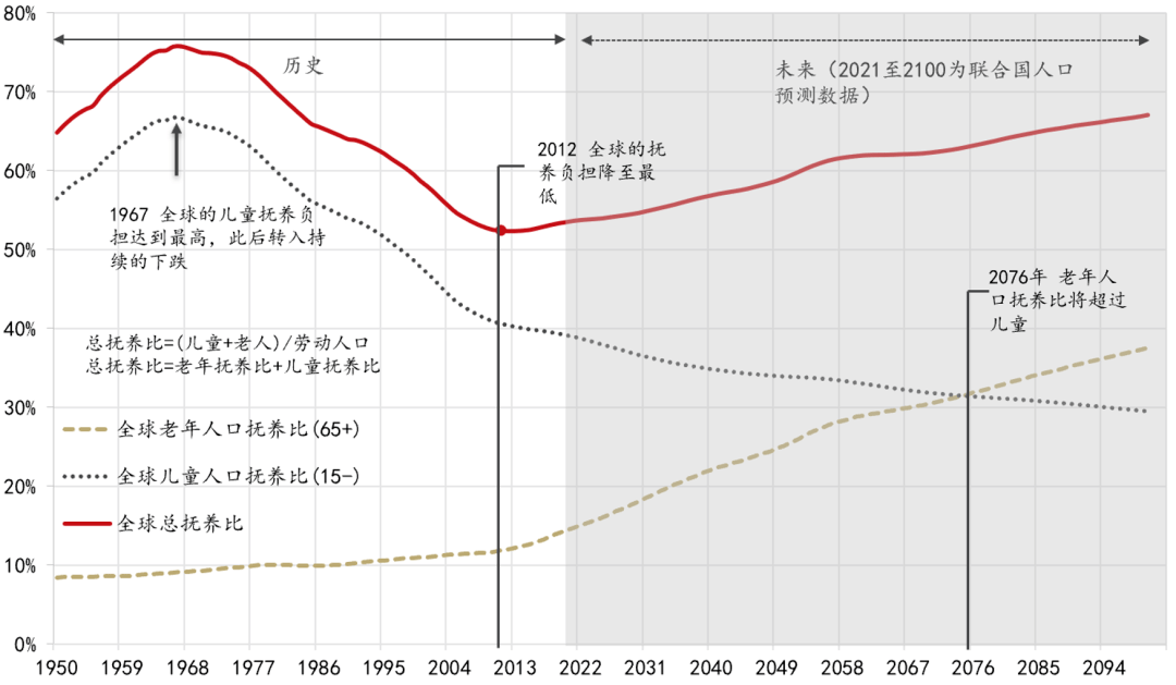 圖表4:150年全球人口結構的變化,歷史與未來:1950-2100