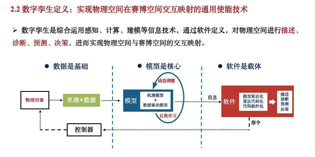 数字孪生理念,架构及实践(3份打包)