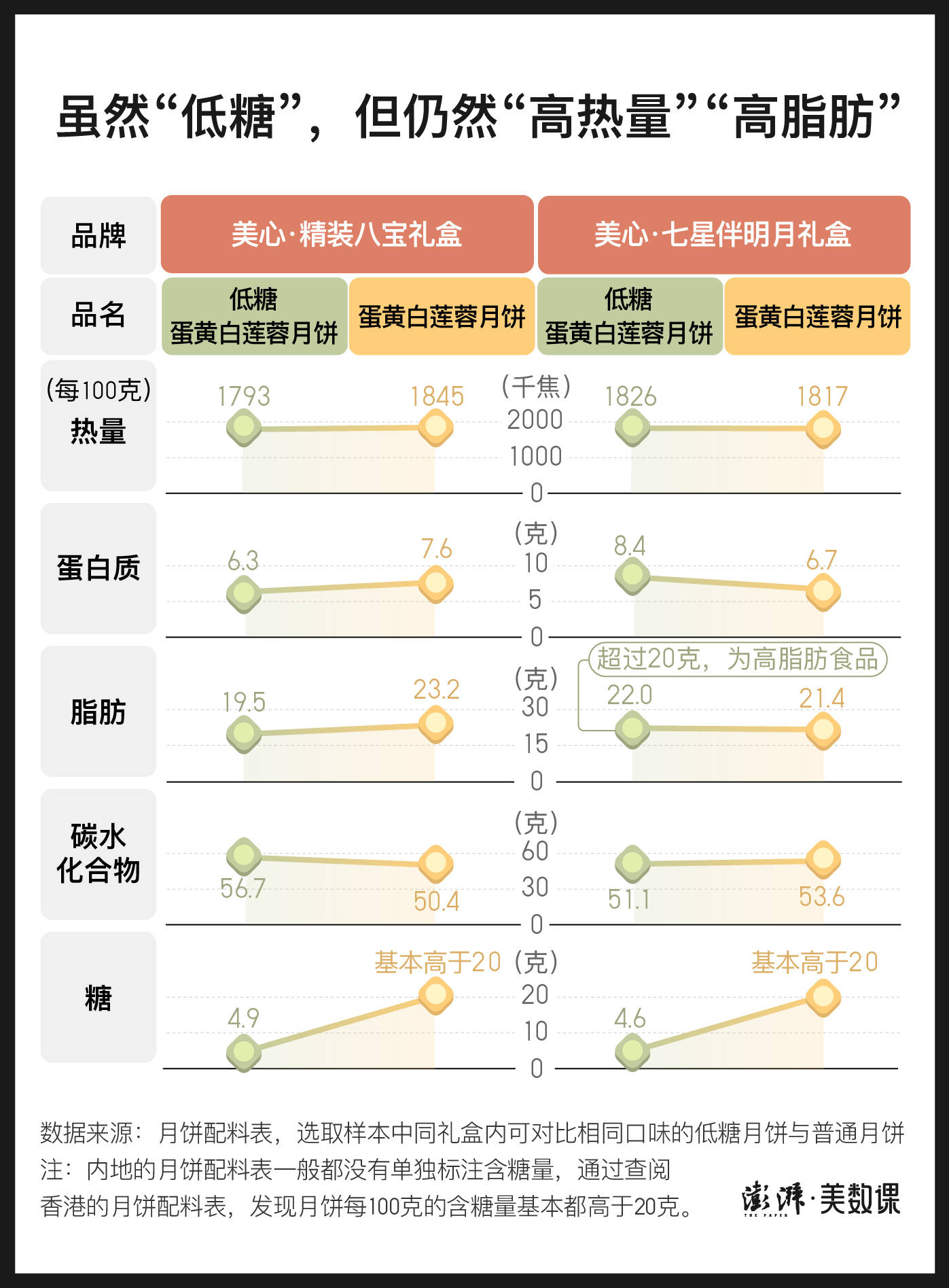 脂肪|数说｜“知乎月饼致腹泻”上热搜，今年月饼怎么吃？