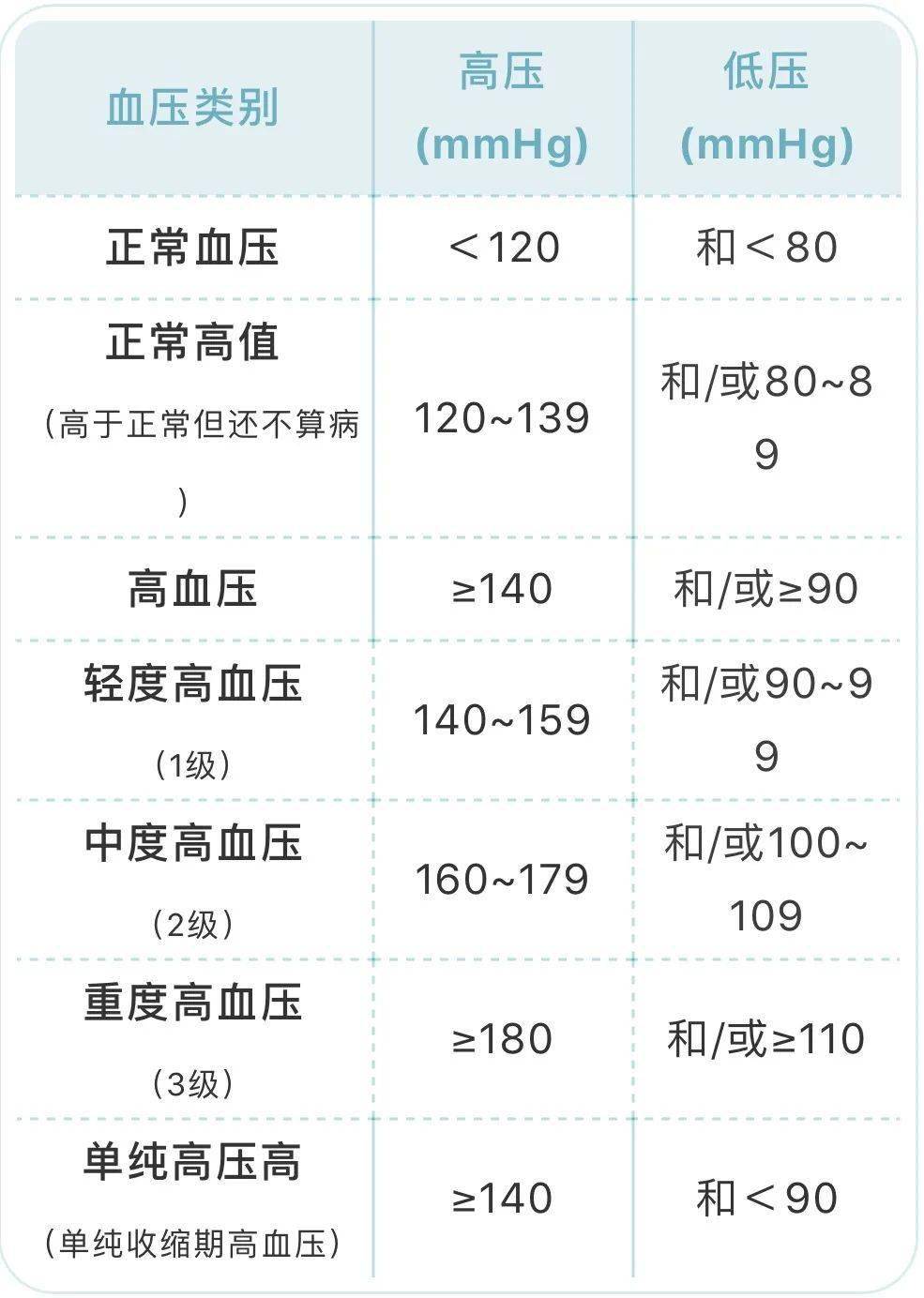 血壓血糖血脂尿酸標準對照表忌口清單全都有