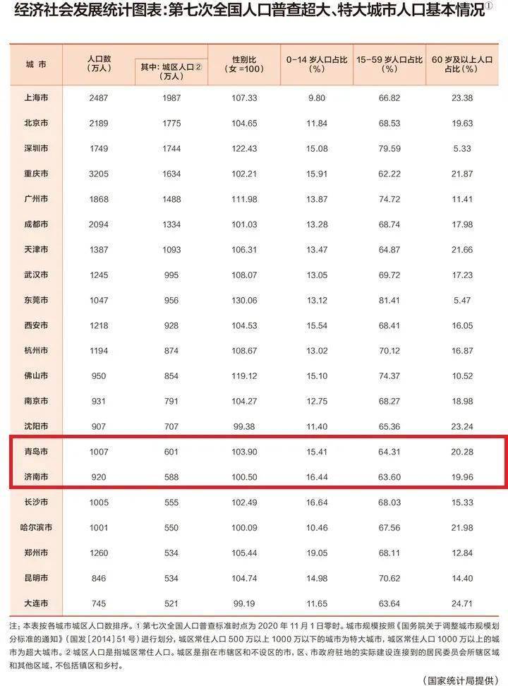 大连市区人口有多少_大连市第七次全国人口普查公报 这几个重要信息值得关注(2)