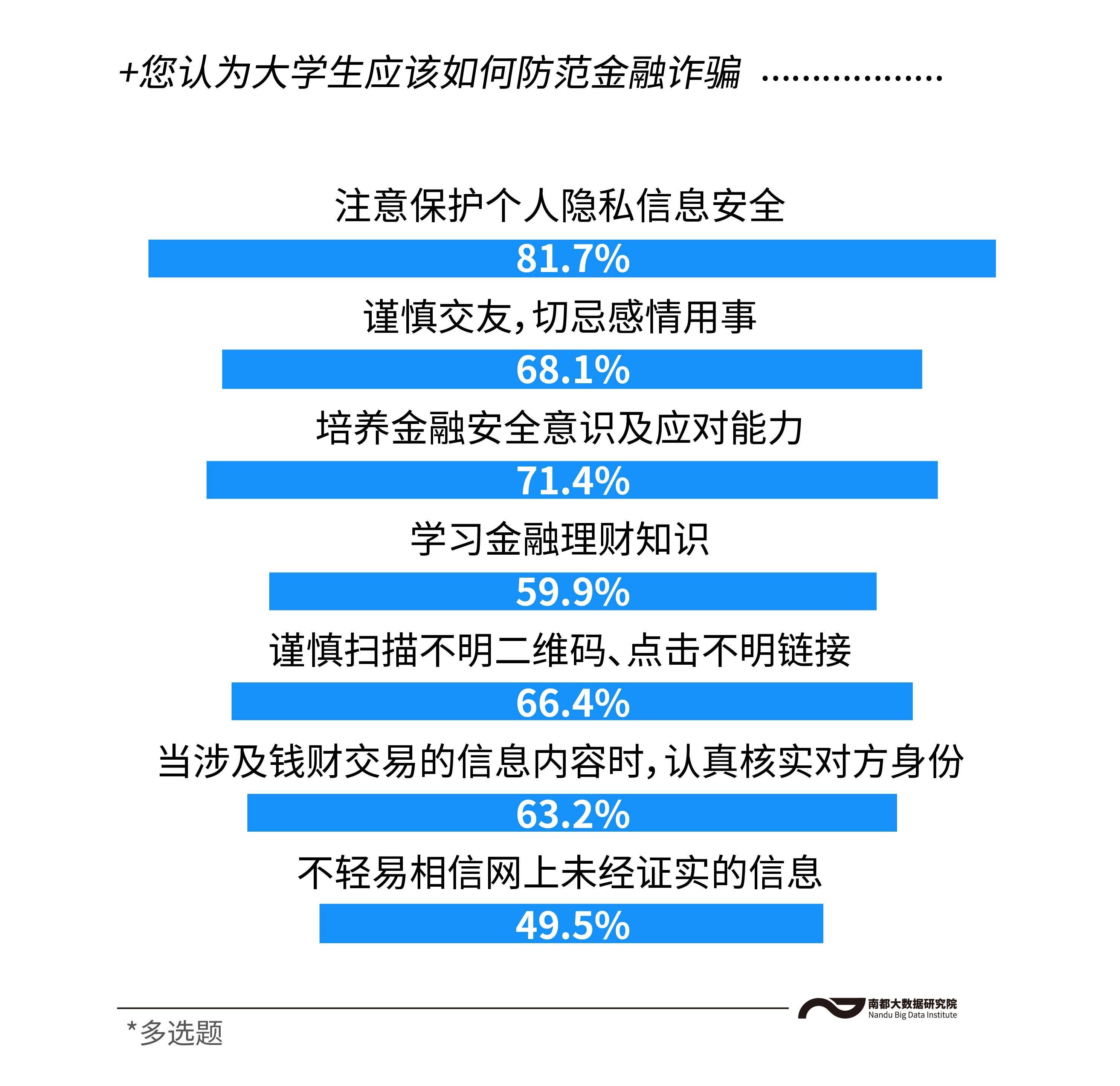 近五成受访大学生称自己或同学曾遇金融诈骗两成损失超五千