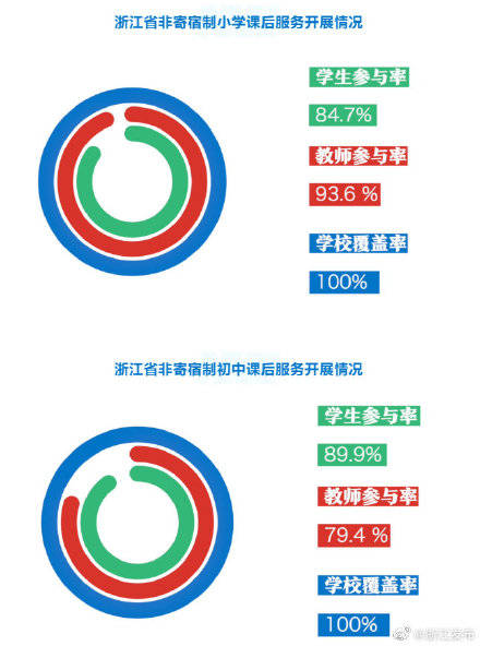 义务教育|浙江小学初中学校课后服务覆盖率已达100%