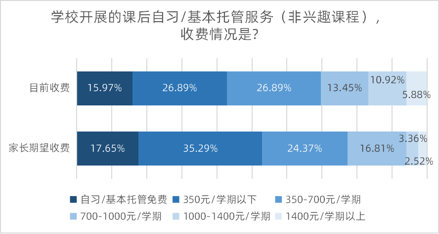 调查|八成受访家长认为校内托管缓解接送难，六成望完善午休设施