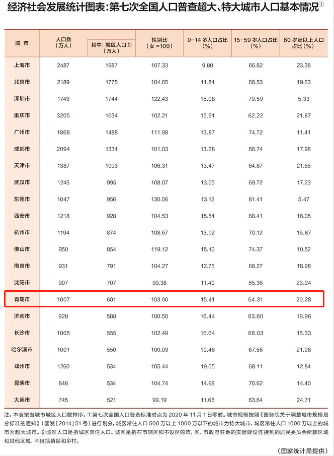 全国市区人口排名_中国十大城市 按城区常住人口排名