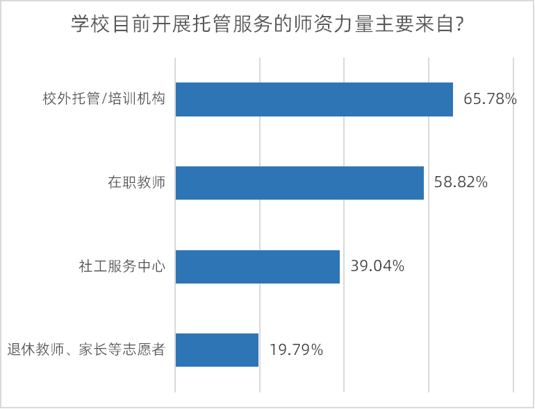 调查|八成受访家长认为校内托管缓解接送难，六成望完善午休设施