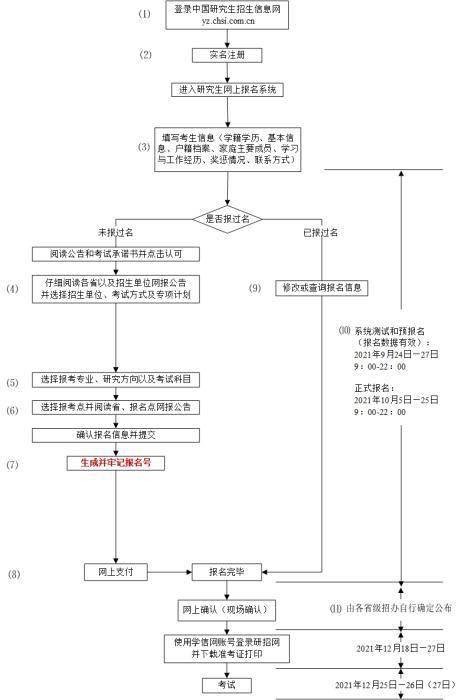 预报名|@2022年考研学子，考研预报名正式开启