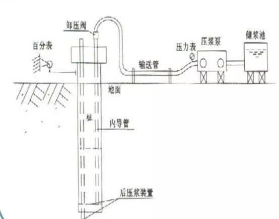 钻孔灌注桩后注浆图解图片