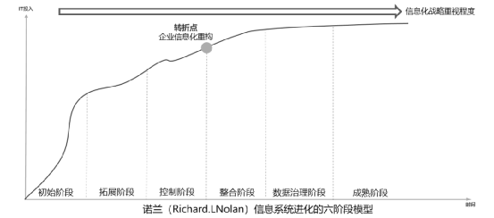 这里为大家提供一个企业信息化演进的模型——诺兰信息系统六阶段模型