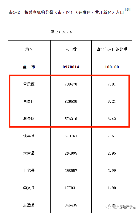 赣州市常住人口_2019年江西各市常住人口排行榜 南昌人口增量最大 图(2)