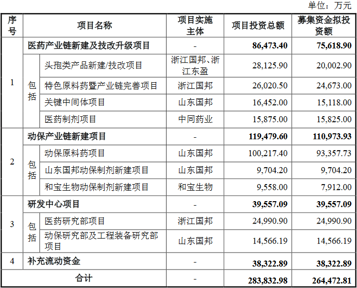 国邦医药ipo募资27亿上市当月破发国泰君安赚5660万 保荐