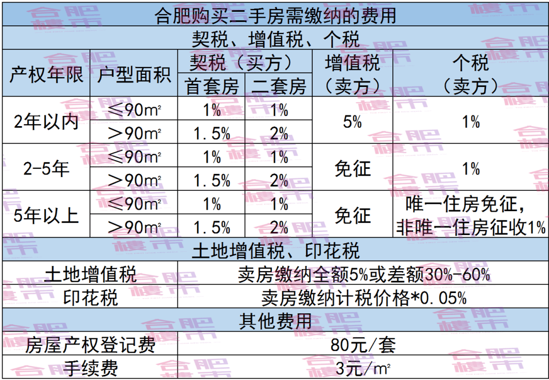 ㎡二手房作為首套房,產權滿了2年,單價為2萬元/㎡,則我要交3萬元契稅