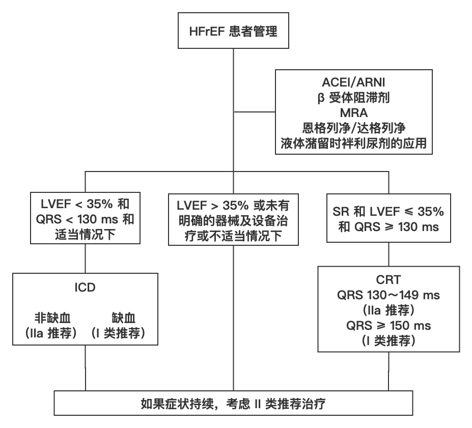 表格7 張,梳理最新心衰診療推薦 | qicc 2021