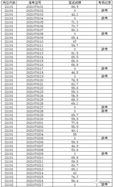 招聘|@乡镇卫生院工作人员笔试成绩@幼儿园教师笔试成绩公示