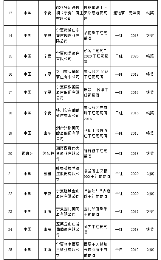 品牌|大金奖出炉！中国（宁夏）国际葡萄酒品牌盛典结果揭晓