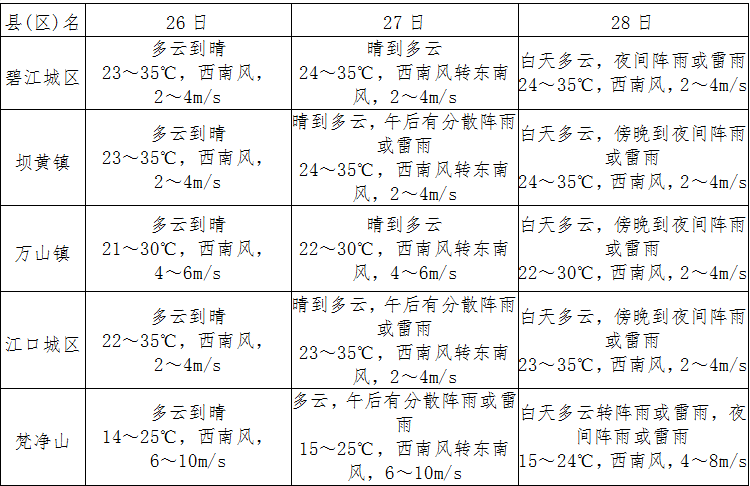 预报见表1:预计9月26日至28日白天,碧江城区,江口城区,万山古镇,梵净