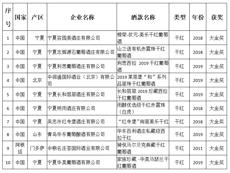 宁夏|快讯丨大金奖出炉！宁夏贺兰山东麓产区独揽7枚