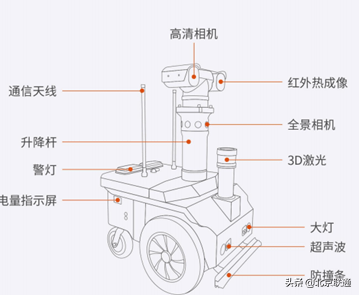 图3:巡检机器人结构图有了它,就能代替人工在车站,机场,商业中心,步行