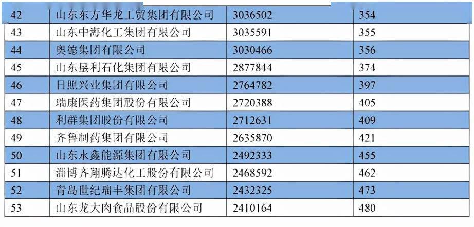 山东民营企业500强全部名单大全有哪些？山东魏桥创业集团有限公司员工数量多(图12)