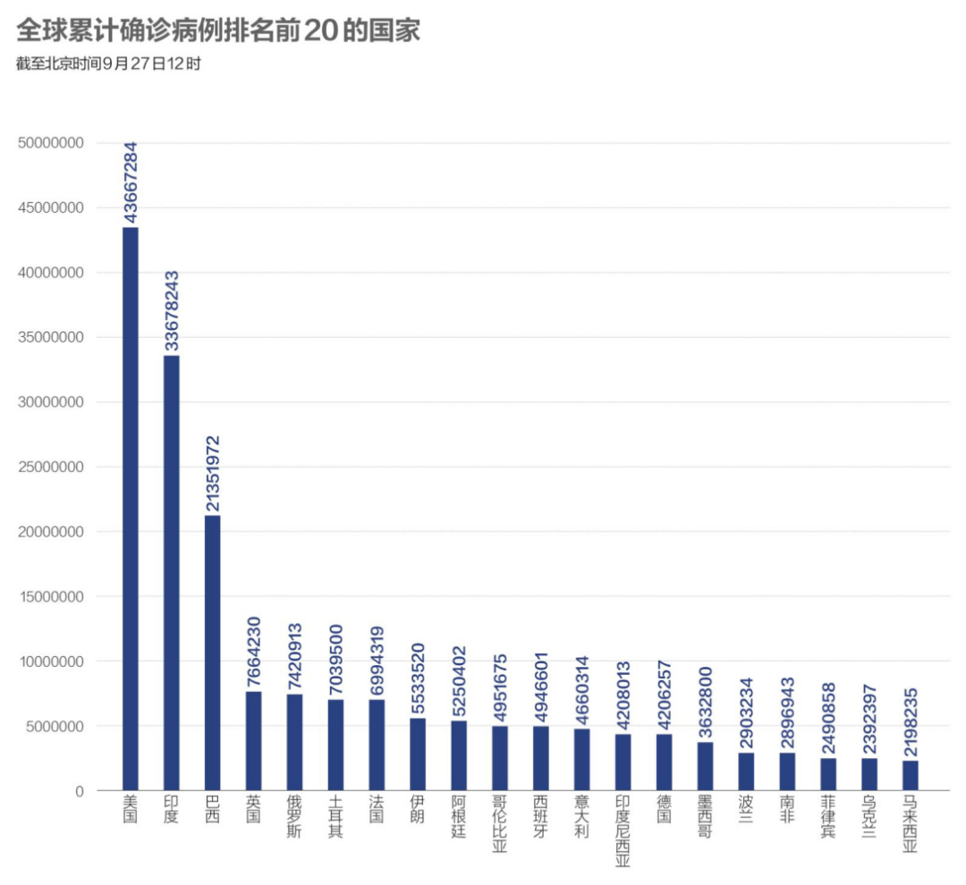 疫苗|数说疫情：新冠疫苗覆盖全球45%人口，美国360万人接种加强针