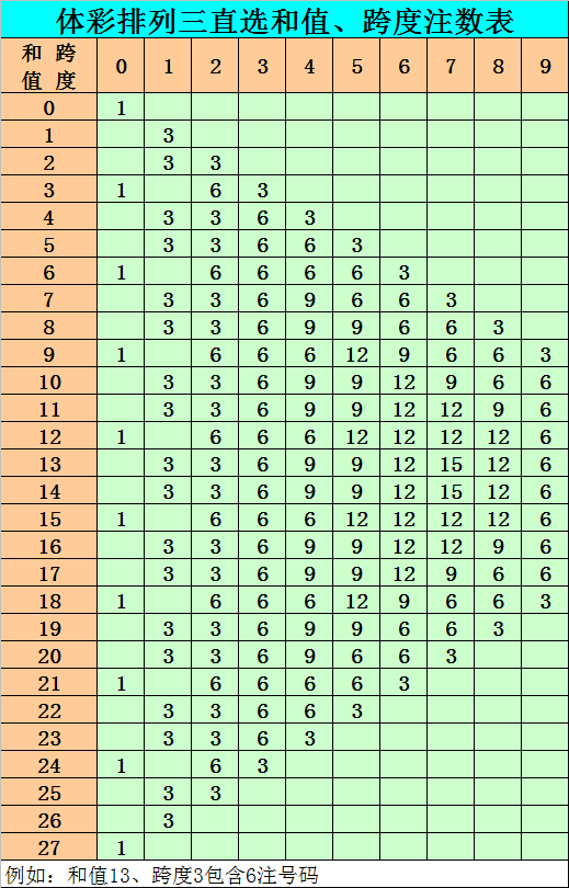 財叔排列三第21260期:跨度4和值7同出之後