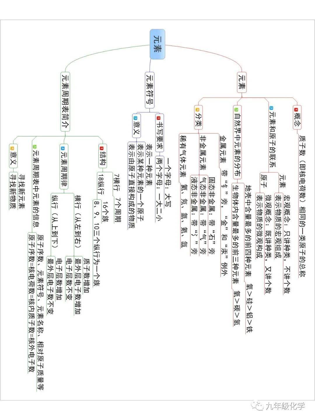 同步思維導圖:元素,化合價和化學式