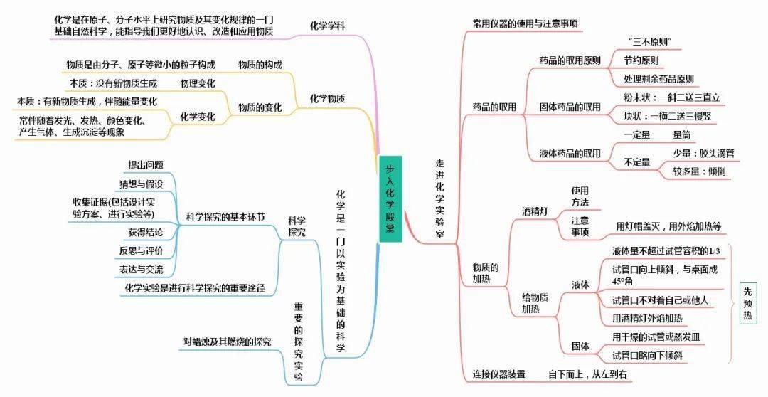 初中化學全冊思維導圖整理彙總,月考前再過一遍