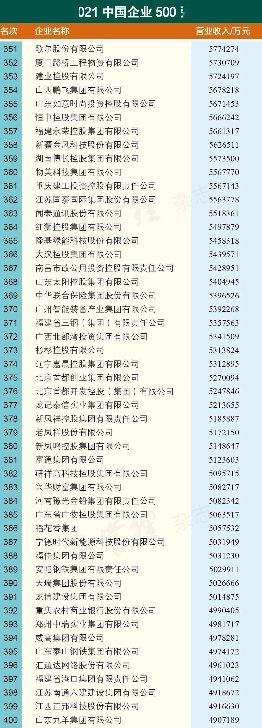 榜上有名云南建投上榜2021中国企业500强及2021中国100大跨国公司