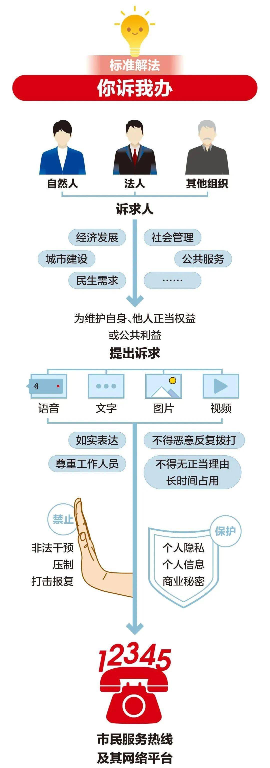 一图读懂《北京市接诉即办工作条例》