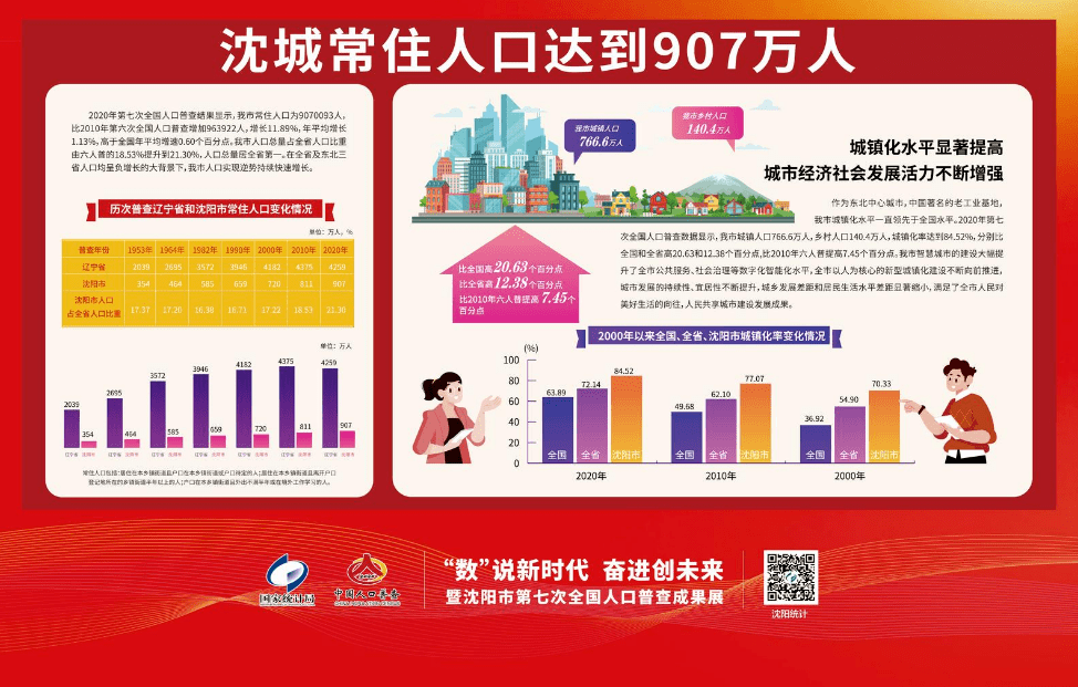刚刚！沈阳最新人口数据公布！