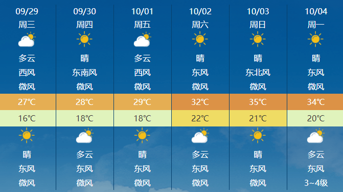 安康各地天氣預報