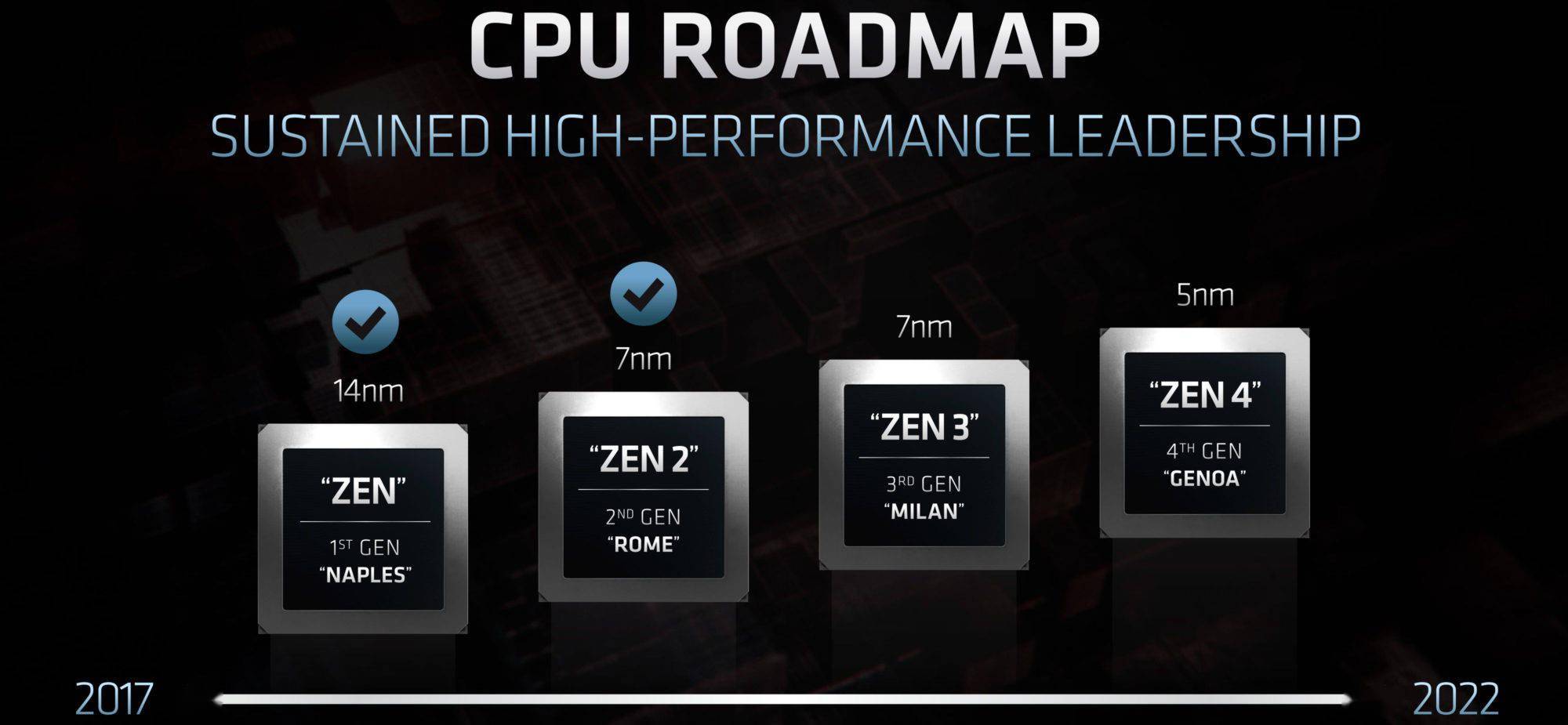 堆核心會上癮!amd zen4處理器曝光:96核,5nm工藝