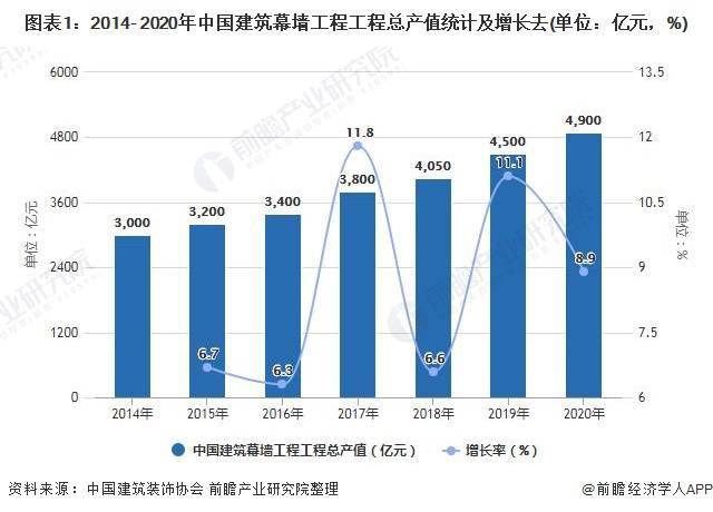 中国建筑幕墙行业产值持续增长 市场集中度有待进一步提高