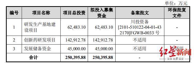 科创观察｜海创药业首发上会获通过，3年亏损超6亿，拟募资25亿_手机搜狐网