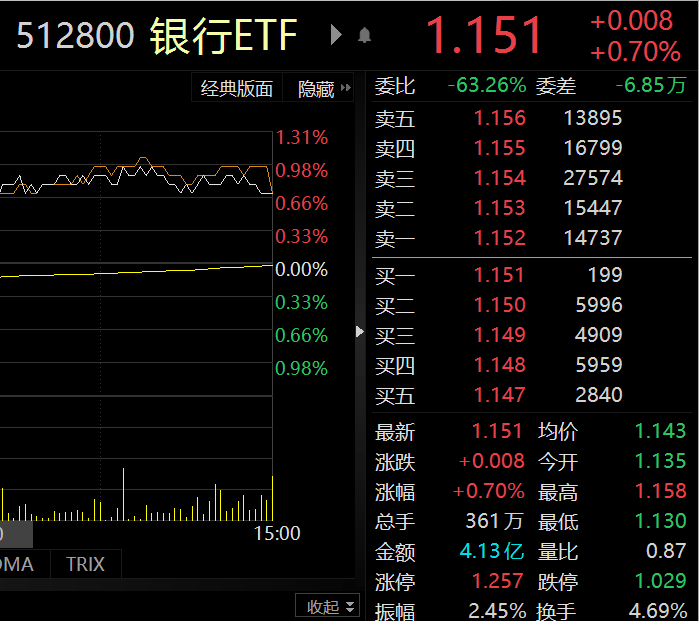 今日银行股多数上涨!银行ETF(512800)成交额为4.13亿元