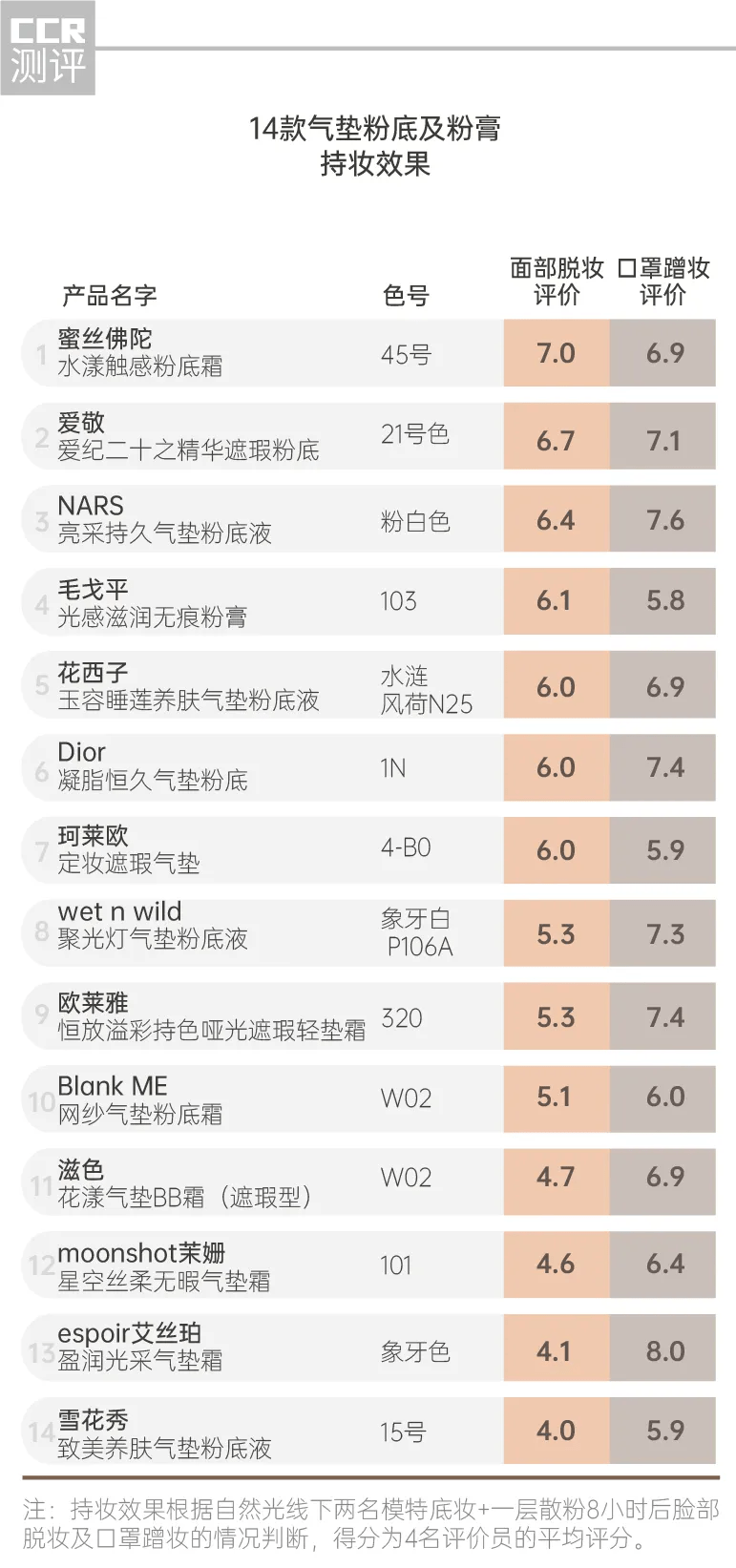 测评14款气垫粉底及粉膏测评：雪花秀、滋色、espoir脱妆太惊人