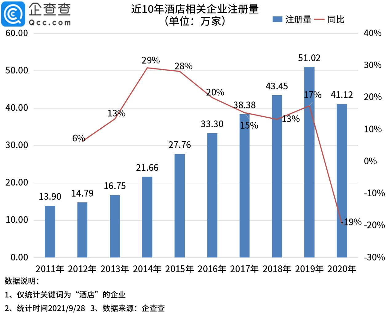 数据|国庆酒店预订火爆，今年1-8月新增酒店企业4.61万家