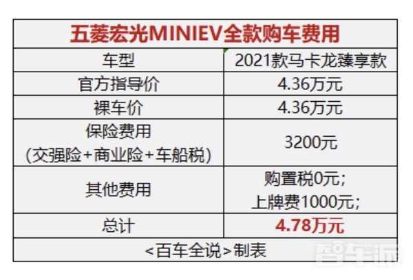 五菱宏光miniev马卡龙臻享款全款购车费用价格方面,4.