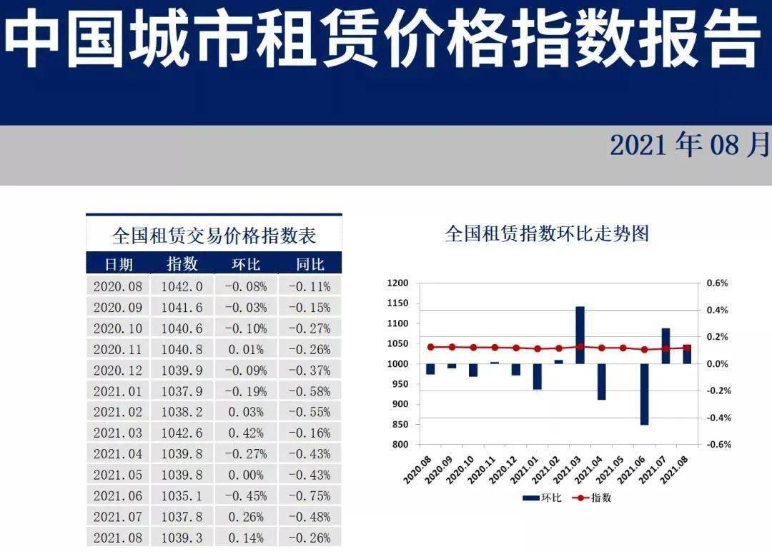 35城8月住房租赁价格指数发布,这3个城市租金环比涨幅最高_同比