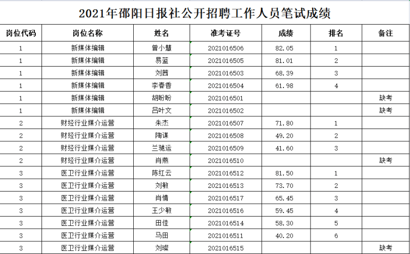 2021年邵阳县人口_2021国考职位分析 邵阳共招录58人 历年分数线及报名人数(3)