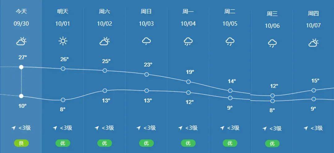 国庆假期忻州天气了解一下
