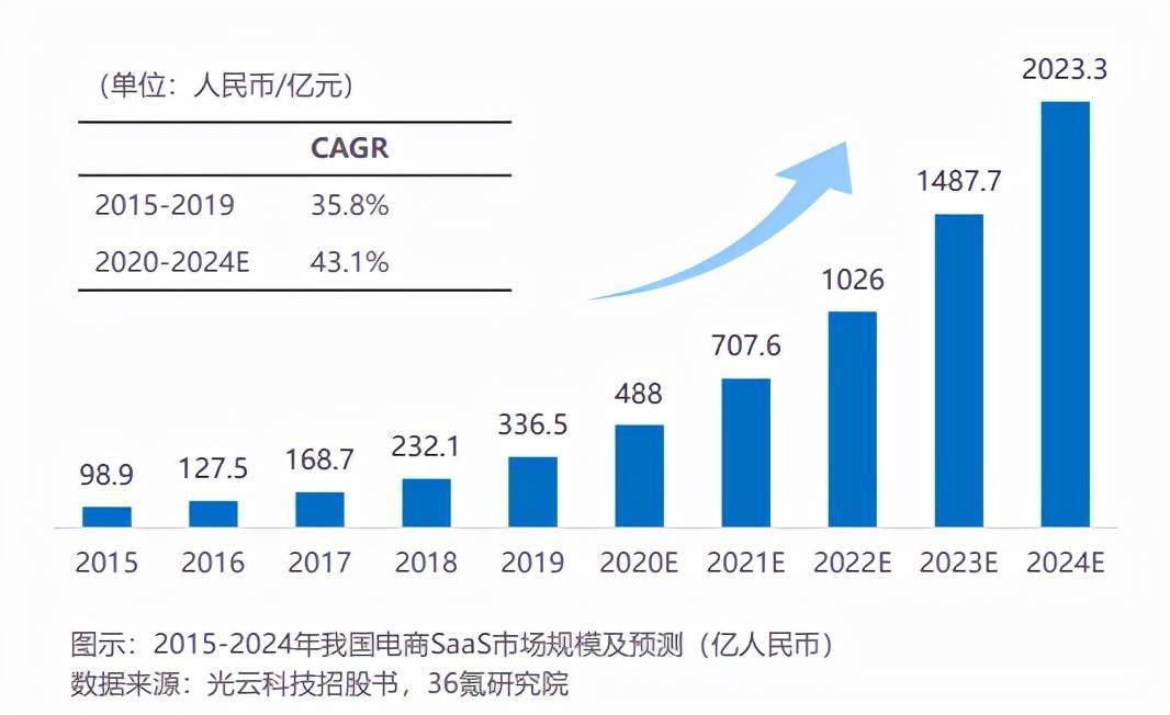 ，国内电商saas市场将保持43.1%的年复合增长率，有望在2022年突破千亿规模。