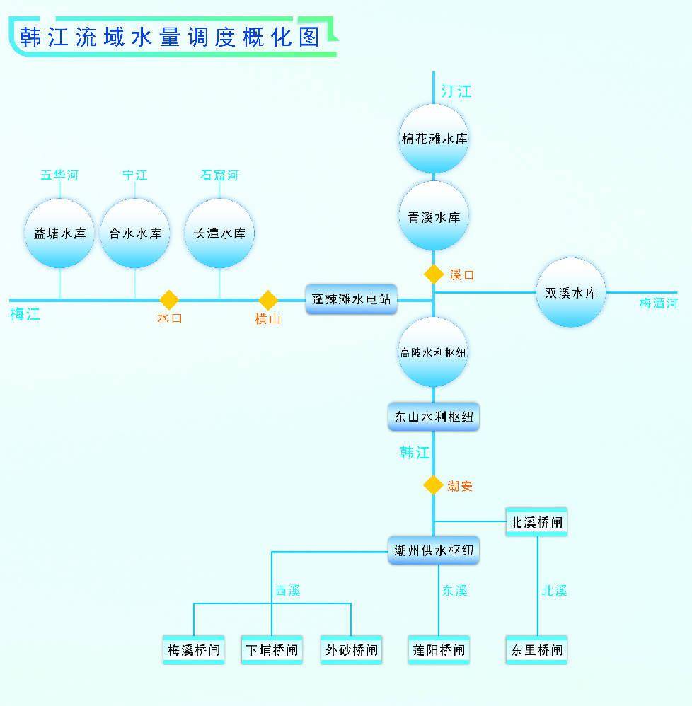 广东省韩江流域今冬明春枯水期水量调度计划印发实施
