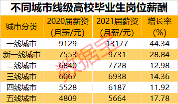 收入|高职毕业生薪酬超过211高校，选对地区比学历提升更重要？这些行业“厚积薄发”，高校毕业生收入排行出炉