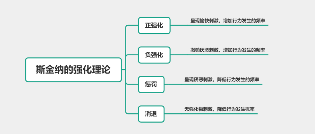 ▎知识讲解选择斯金纳的强化理论02「解析」:本题考查桑代克的学习