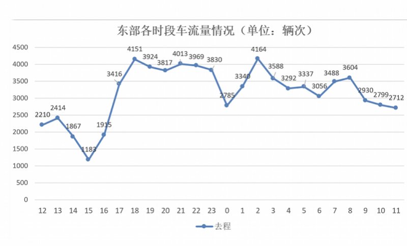 预计交通枢纽周边道路交通压力较大,入深高速   时至    时车流量较大