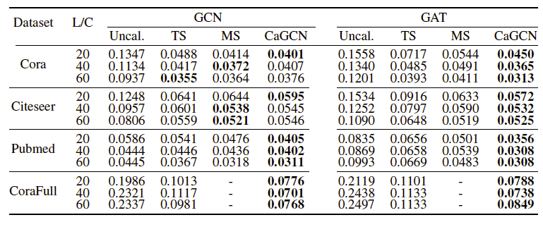 neurips 2021 | 北郵gamma lab:基於置信度校正的可信圖神經網絡